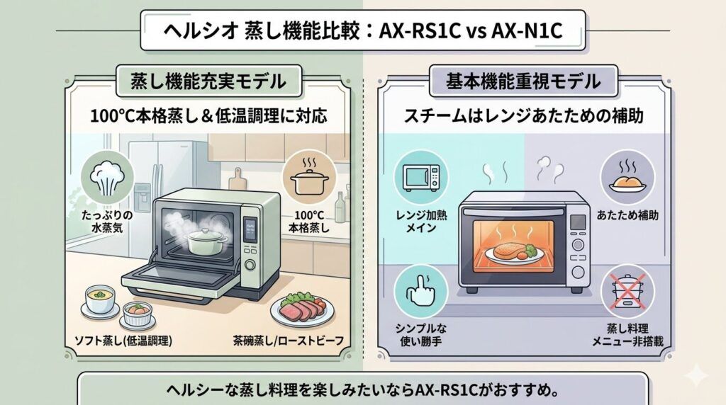 AX-RS1CとAX-N1Cの蒸し機能の違い