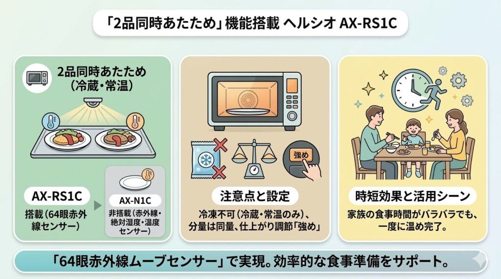 AX-RS1CとAX-N1Cの2品同時あたための違い