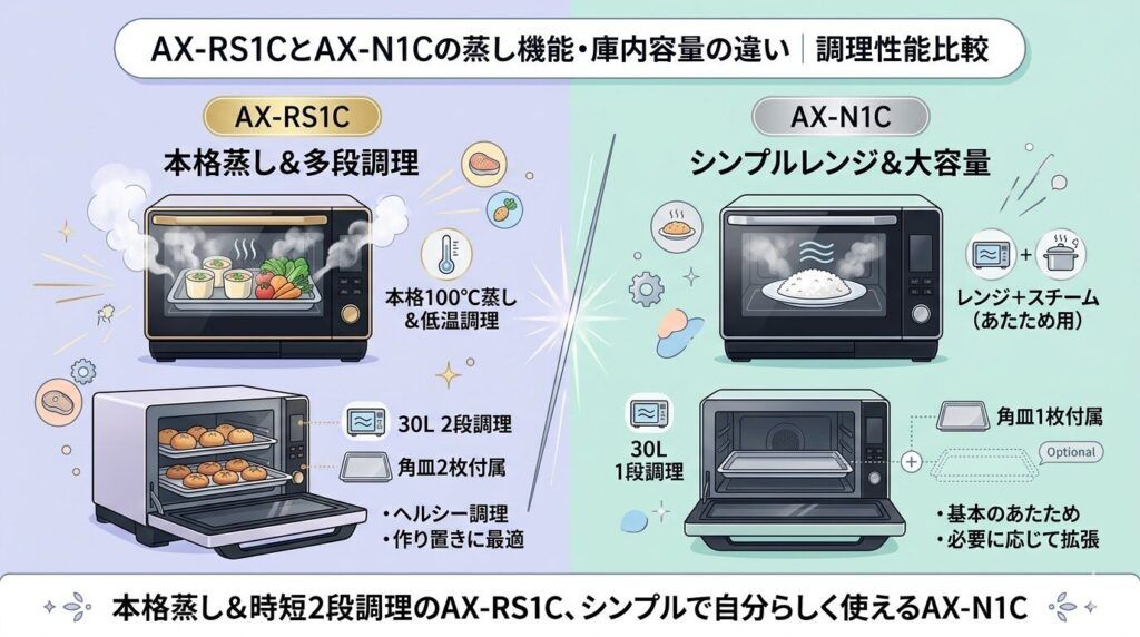AX-RS1CとAX-N1Cの蒸し機能・庫内容量の違い
