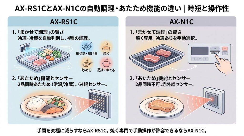 AX-RS1CとAX-N1Cの自動調理・あたため機能の違い