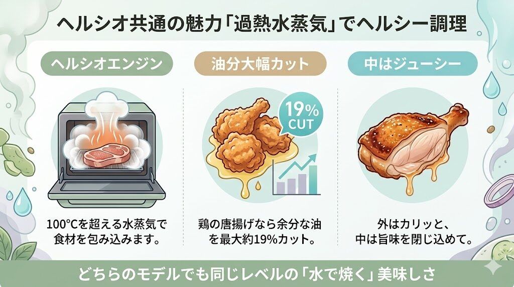 ヘルシオ共通の強み：過熱水蒸気