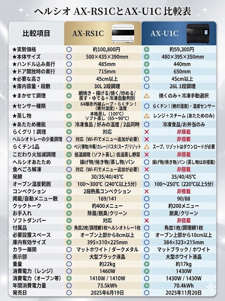 AX-RS1CとAX-U1Cの比較表