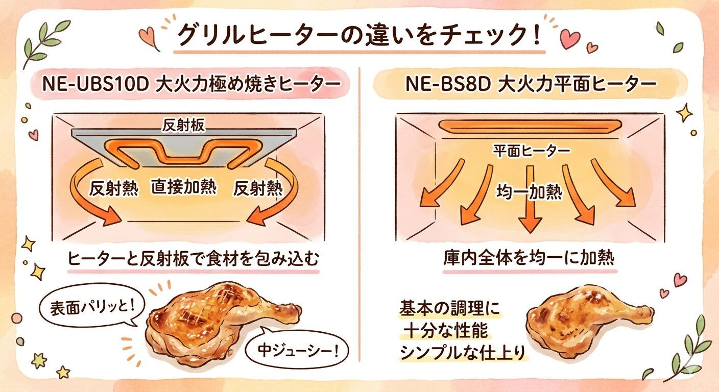 グリルヒーター：反射板で包み込むNE-UBS10Dと均一加熱のNE-BS8D