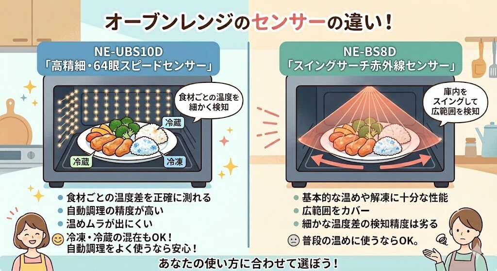 センサー：64眼で細かく検知するNE-UBS10DとスイングサーチのNE-BS8D