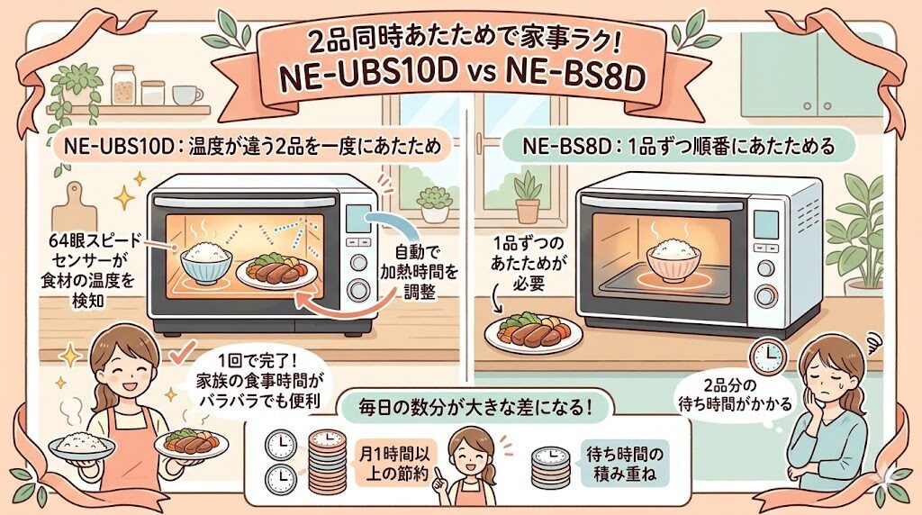 2品同時あたため：温度が違う2品を一度に温められるのはNE-UBS10Dだけ