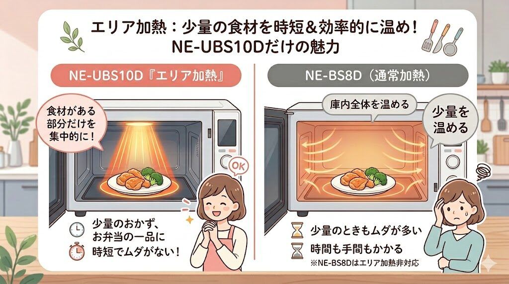 エリア加熱：少量の食材を時短で加熱できるのはNE-UBS10Dだけ