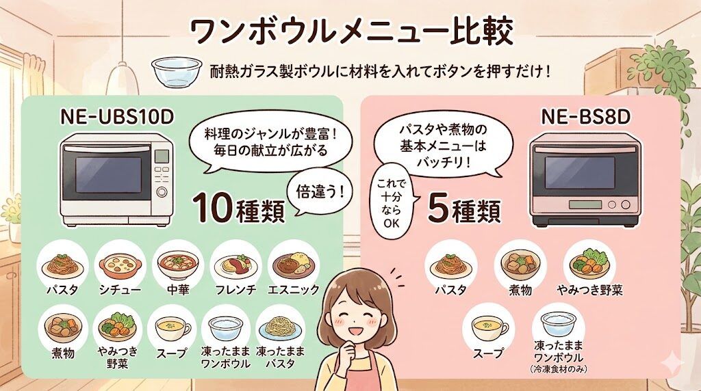 ワンボウルメニュー：10種類のNE-UBS10Dと5種類のNE-BS8D