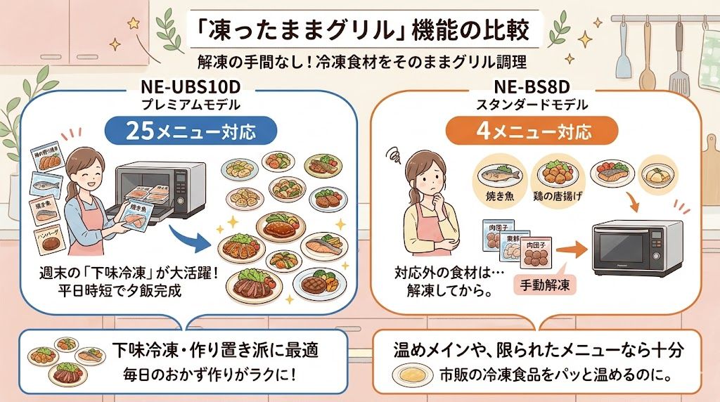 凍ったままグリル：25メニューのNE-UBS10Dと4メニューのNE-BS8D