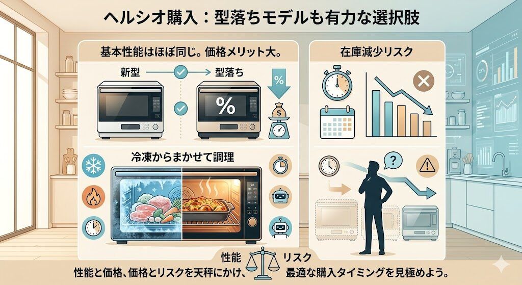 型落ちモデルも視野に入れる