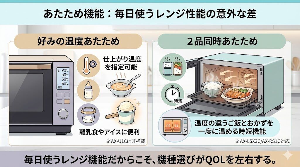 ヘルシオあたため機能：毎日使うレンジ性能の意外な差