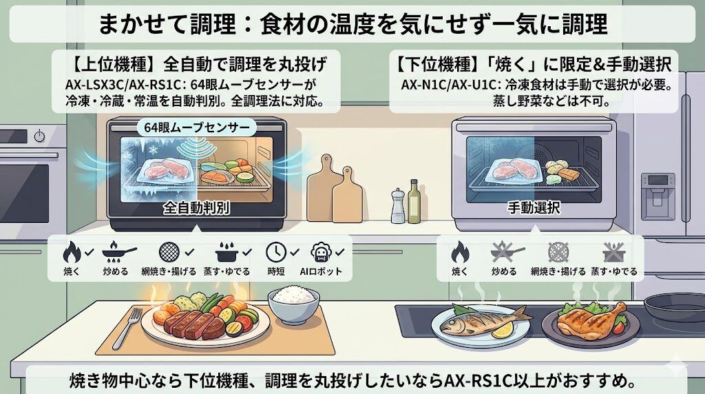 ヘルシオ まかせて調理：食材の温度を気にせず一気に調理