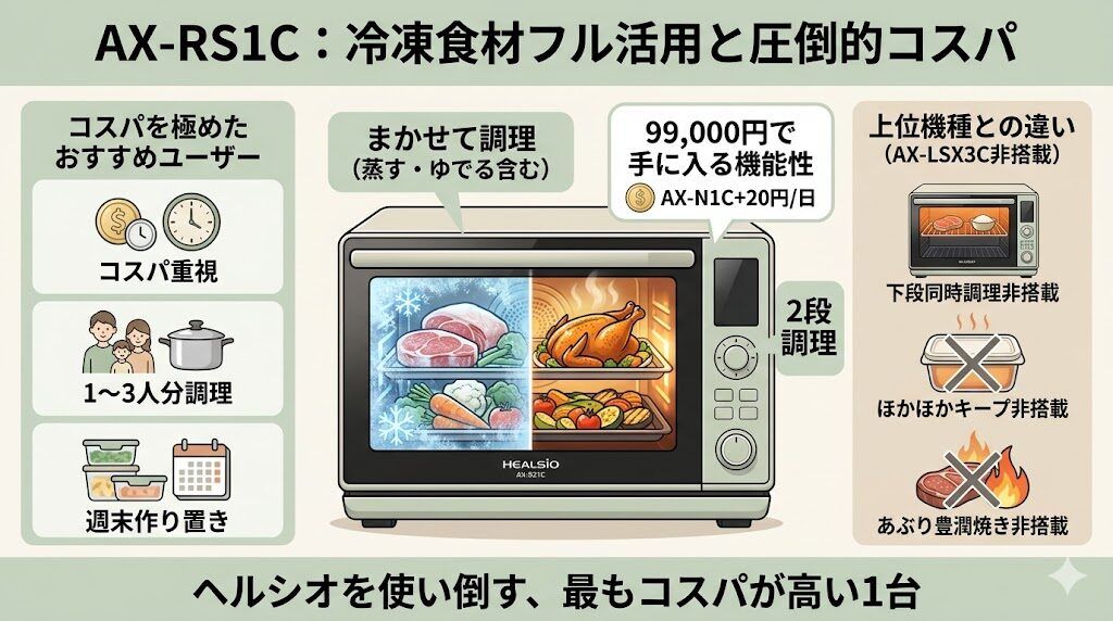 冷凍食材フル活用で時短もコスパも欲しいならAX-RS1C