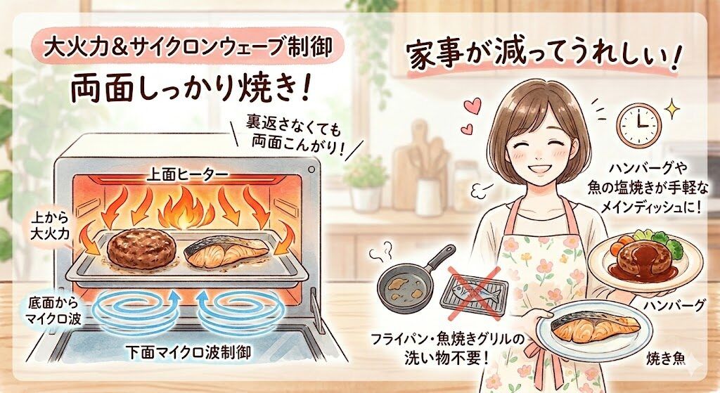 大火力極め焼きヒーターとサイクロンウェーブ制御