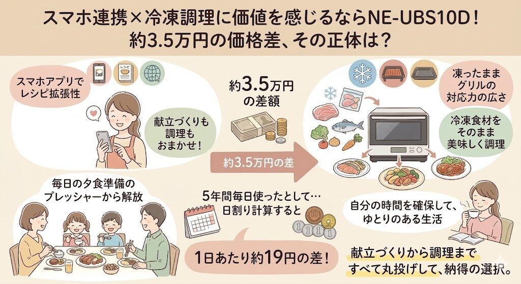 スマホ連携と冷凍調理の機能に約3.5万円を払える人はNE-UBS10D