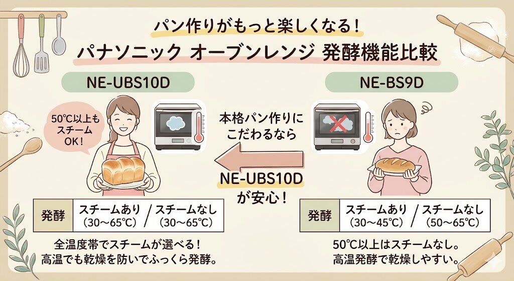 発酵：50度以上のスチーム発酵に対応するNE-UBS10D（パン作りに最適）