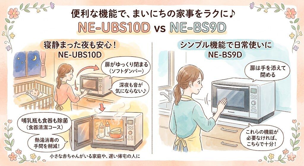 便利機能：ソフトダンパーと食器清潔コースを搭載するのはNE-UBS10D