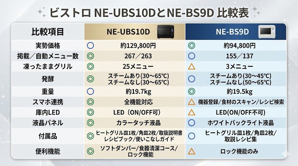 NE-UBS10DとNE-BS9D 比較表