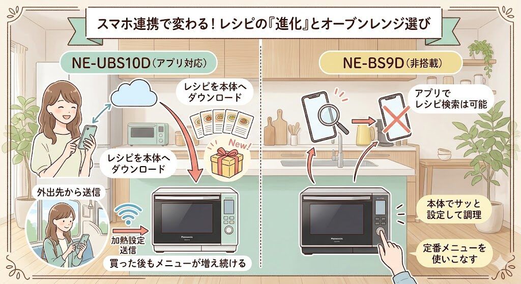 スマホ連携：アプリでレシピが増加するNE-UBS10Dとレシピ検索だけのNE-BS9D