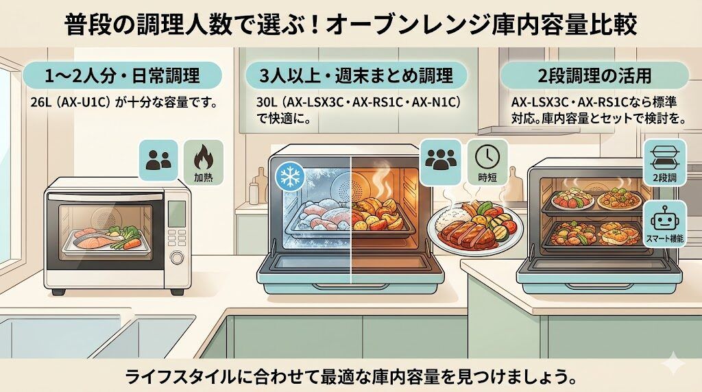 普段の調理人数で庫内容量を決める