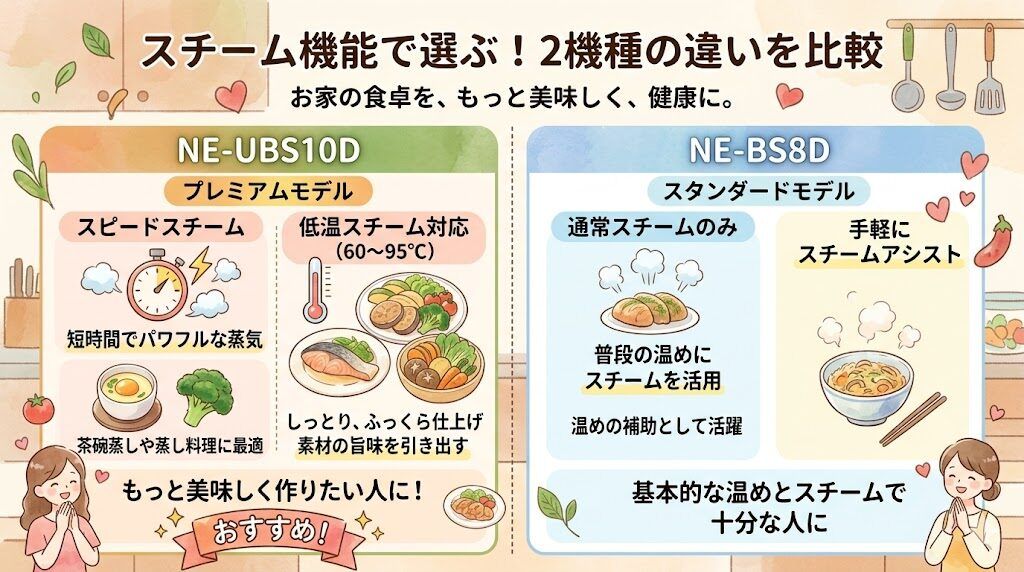 スチーム機構：低温蒸しに対応するNE-UBS10Dと通常スチームのみのNE-BS8D