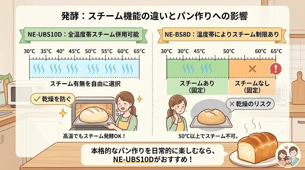 発酵：全温度帯でスチーム併用できるNE-UBS10Dと制限があるNE-BS8D