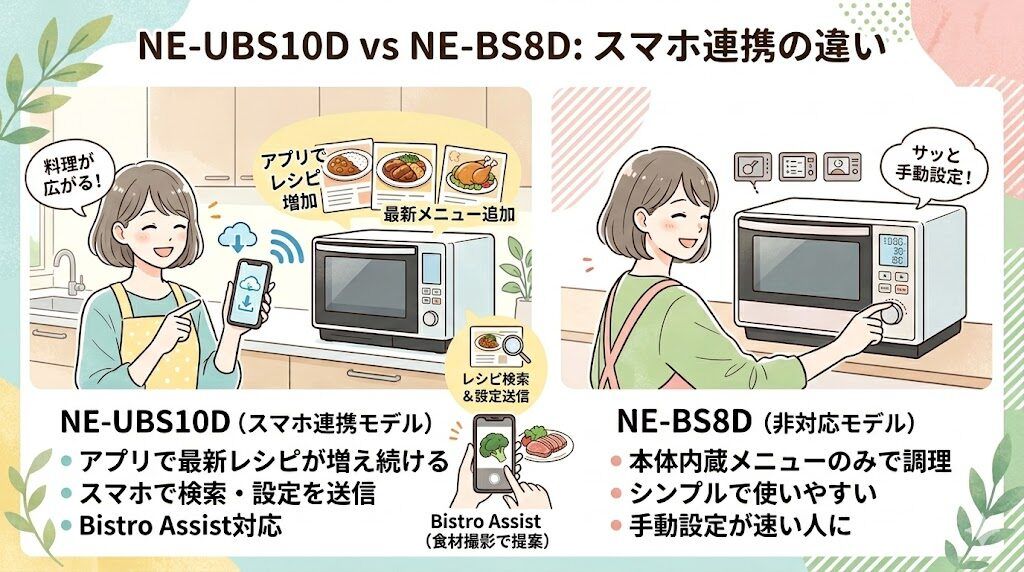 スマホ連携：アプリでレシピが増え続けるNE-UBS10Dと非対応のNE-BS8D