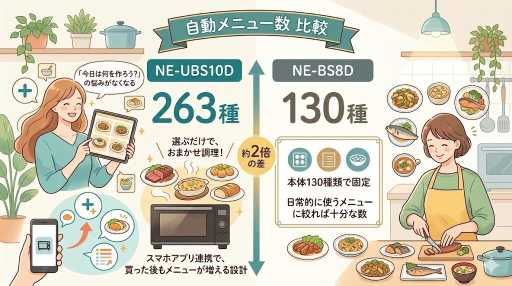 自動メニュー数：263種のNE-UBS10Dと130種のNE-BS8D