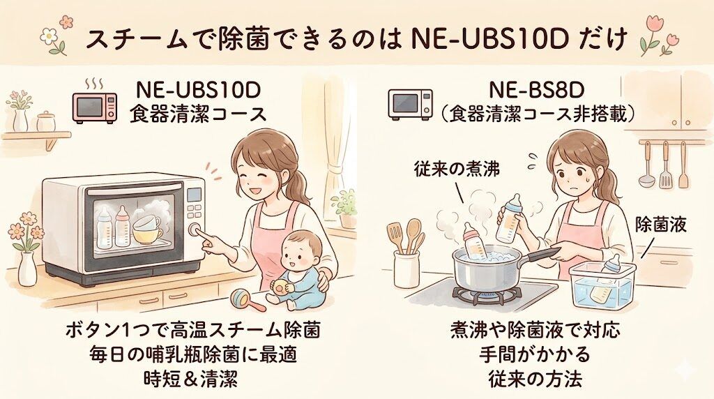 食器清潔コース：スチームで除菌できるのはNE-UBS10Dだけ
