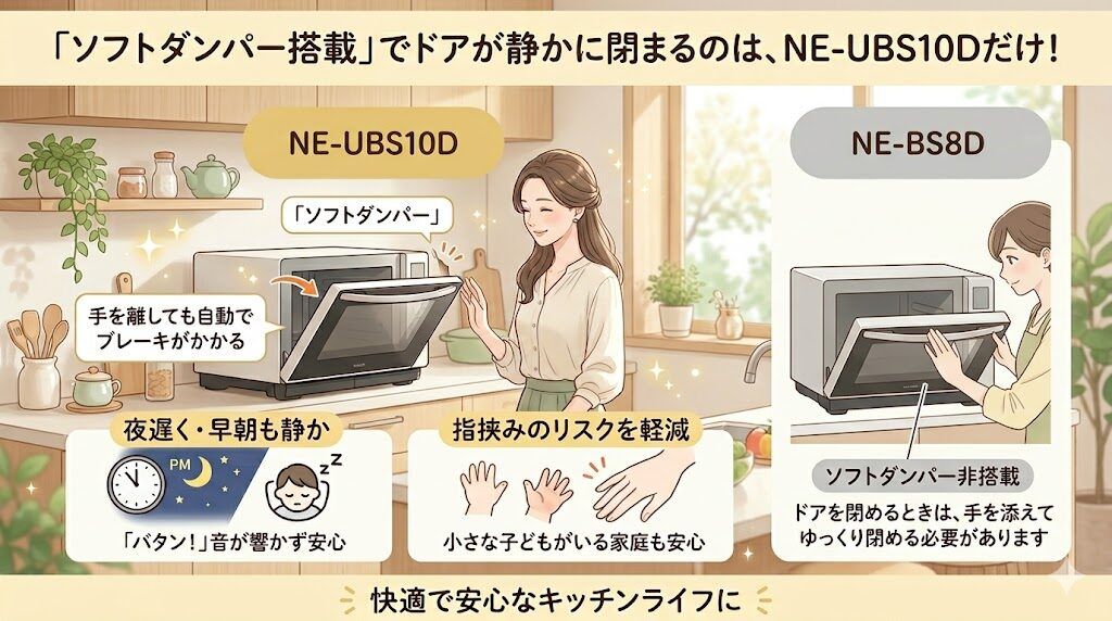 ソフトダンパー：ドアが静かに閉まるのはNE-UBS10Dだけ