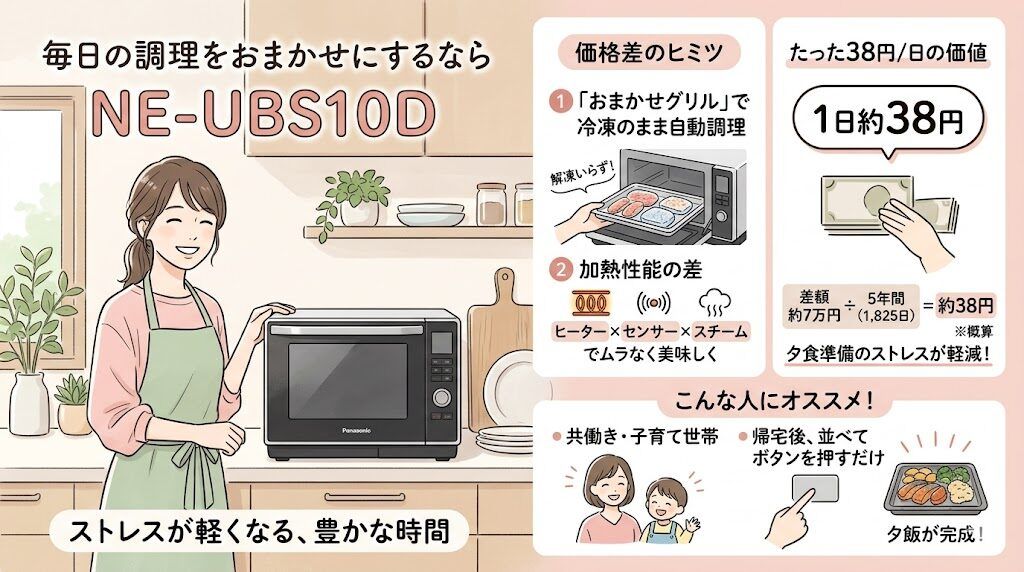 毎日の調理をおまかせにしたいならNE-UBS10D