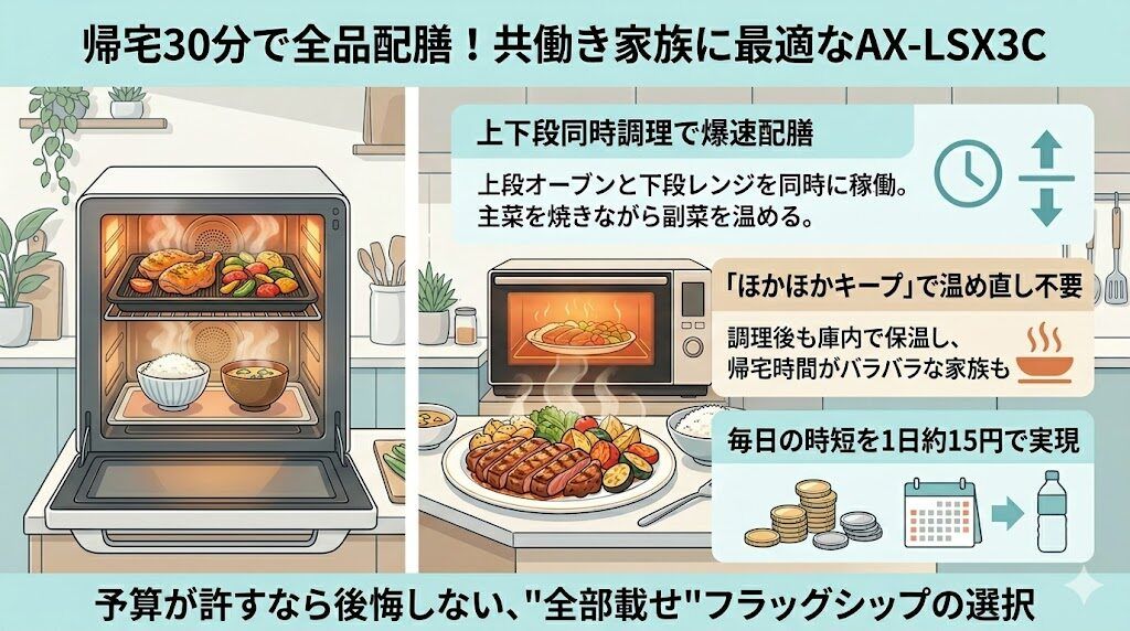 帰宅30分で全品配膳したい共働き家族ならAX-LSX3C